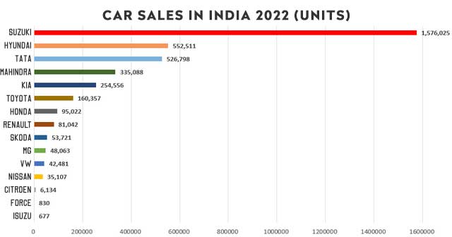 Marcas de coches más vendidas en 2022